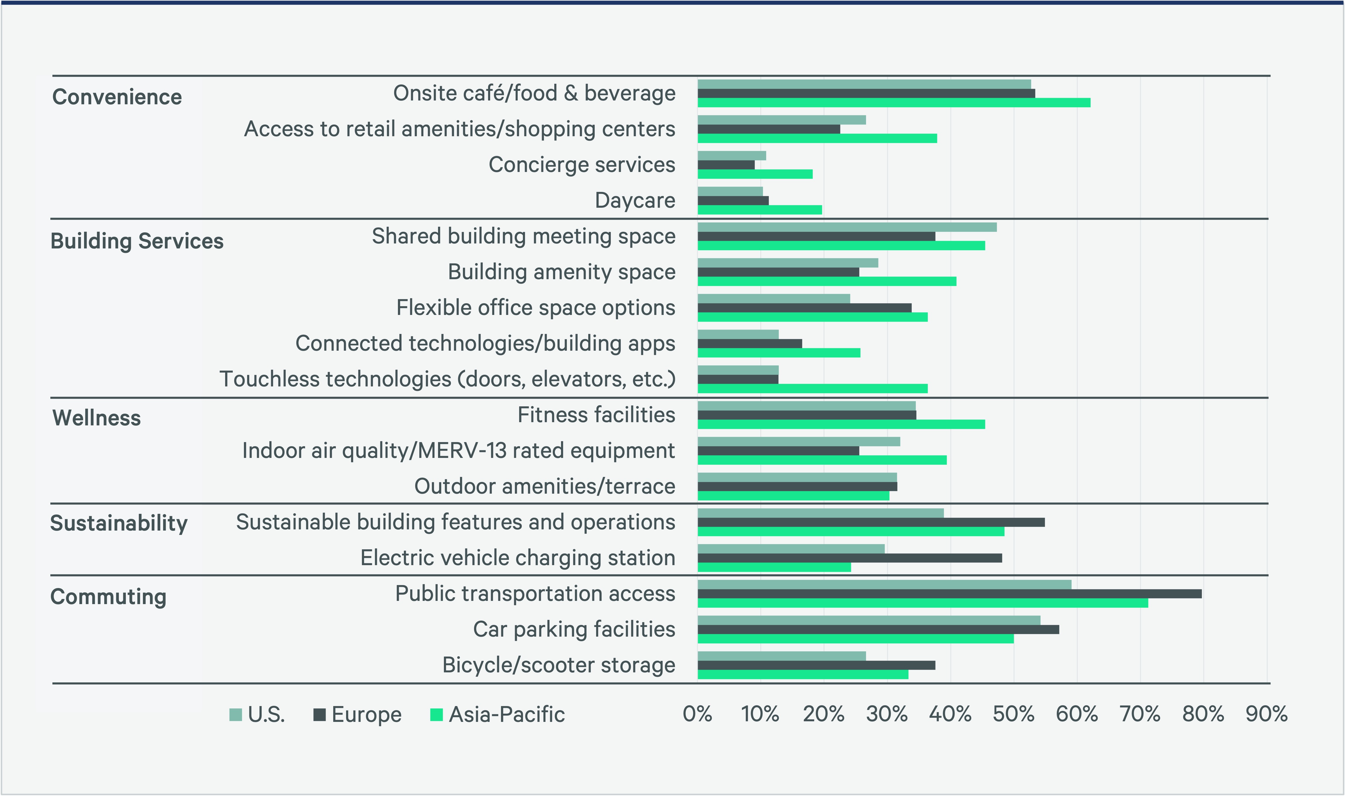 2023-global-office-occupier-sentiment-survey-Figure5