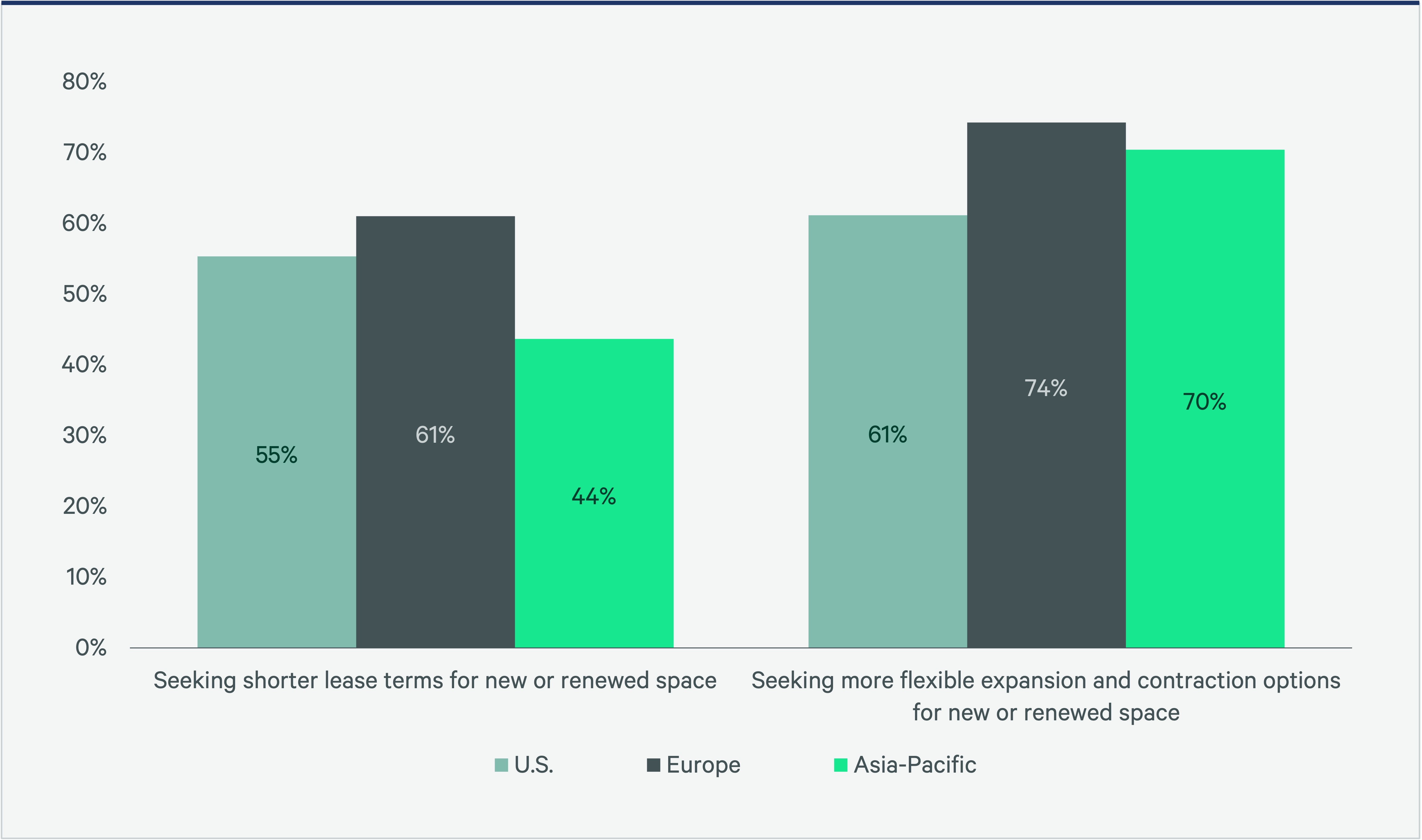 2023-global-office-occupier-sentiment-survey-Figure7-v2