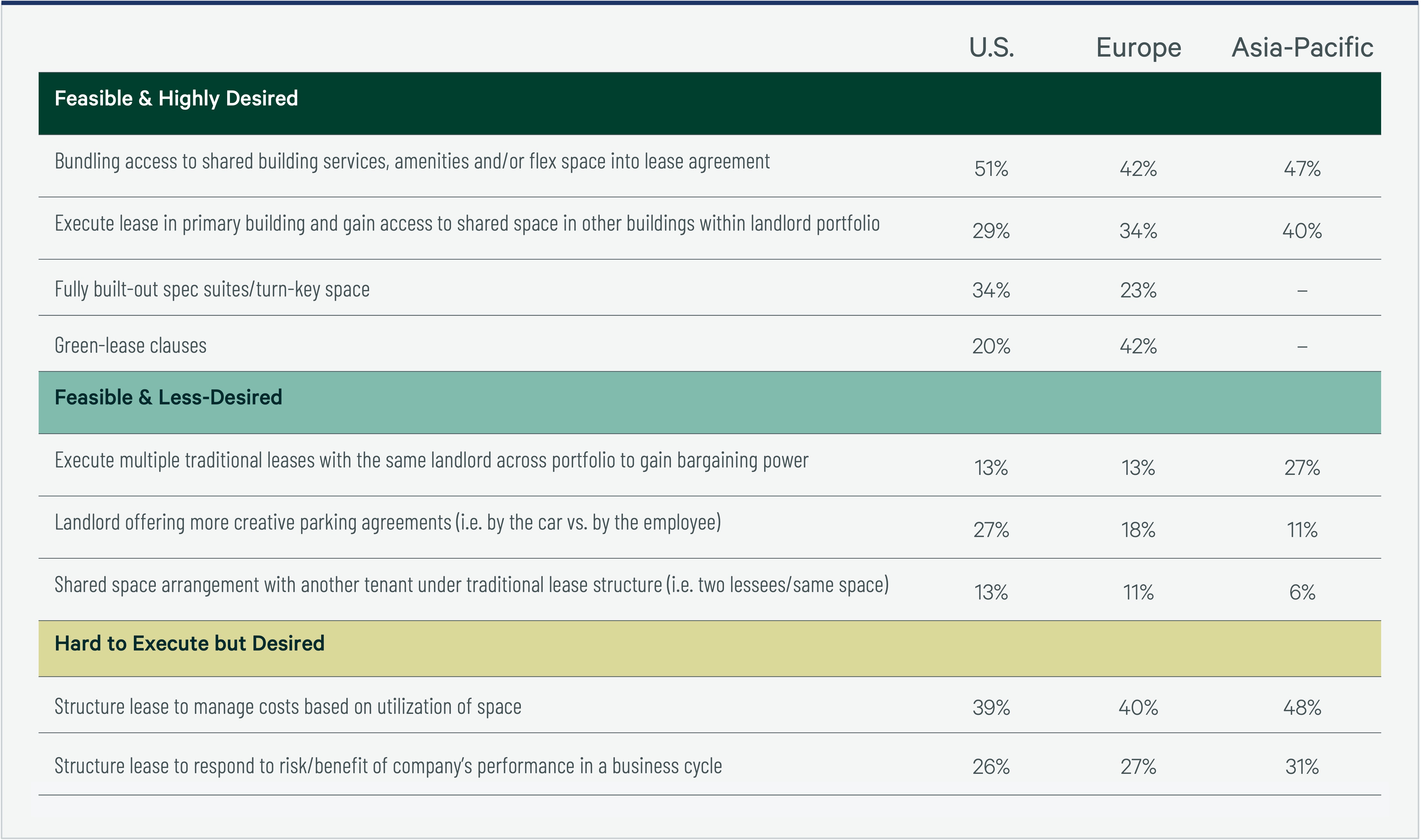 2023-global-office-occupier-sentiment-survey-Figure8