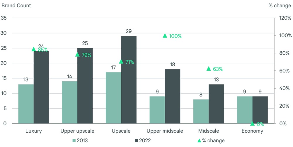 brands-and-brand-families-matter-a-look-back-2013-2022-fig-1