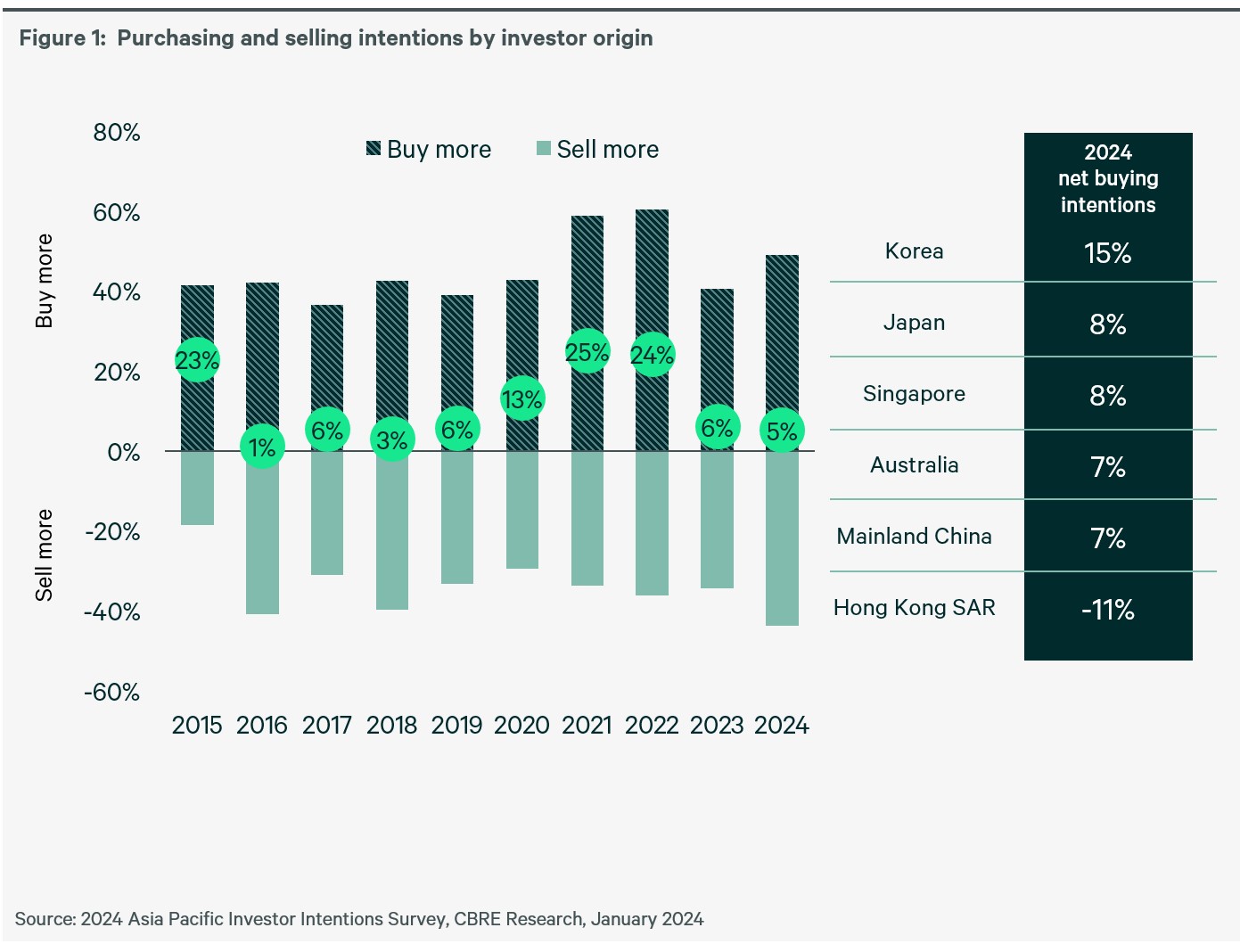 apac-investor-intentions-survey-2024-figure-1-purchasing-and-selling-intentions-by-investor-origin