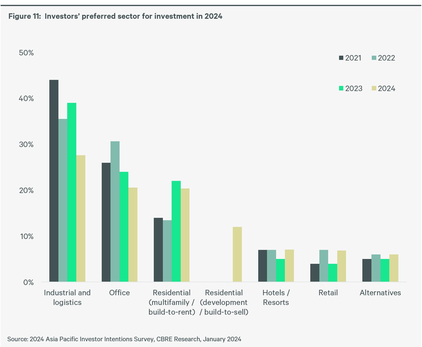 apac-investor-intentions-survey-2024-figure-11-Investors-preferred-sector-for-investment