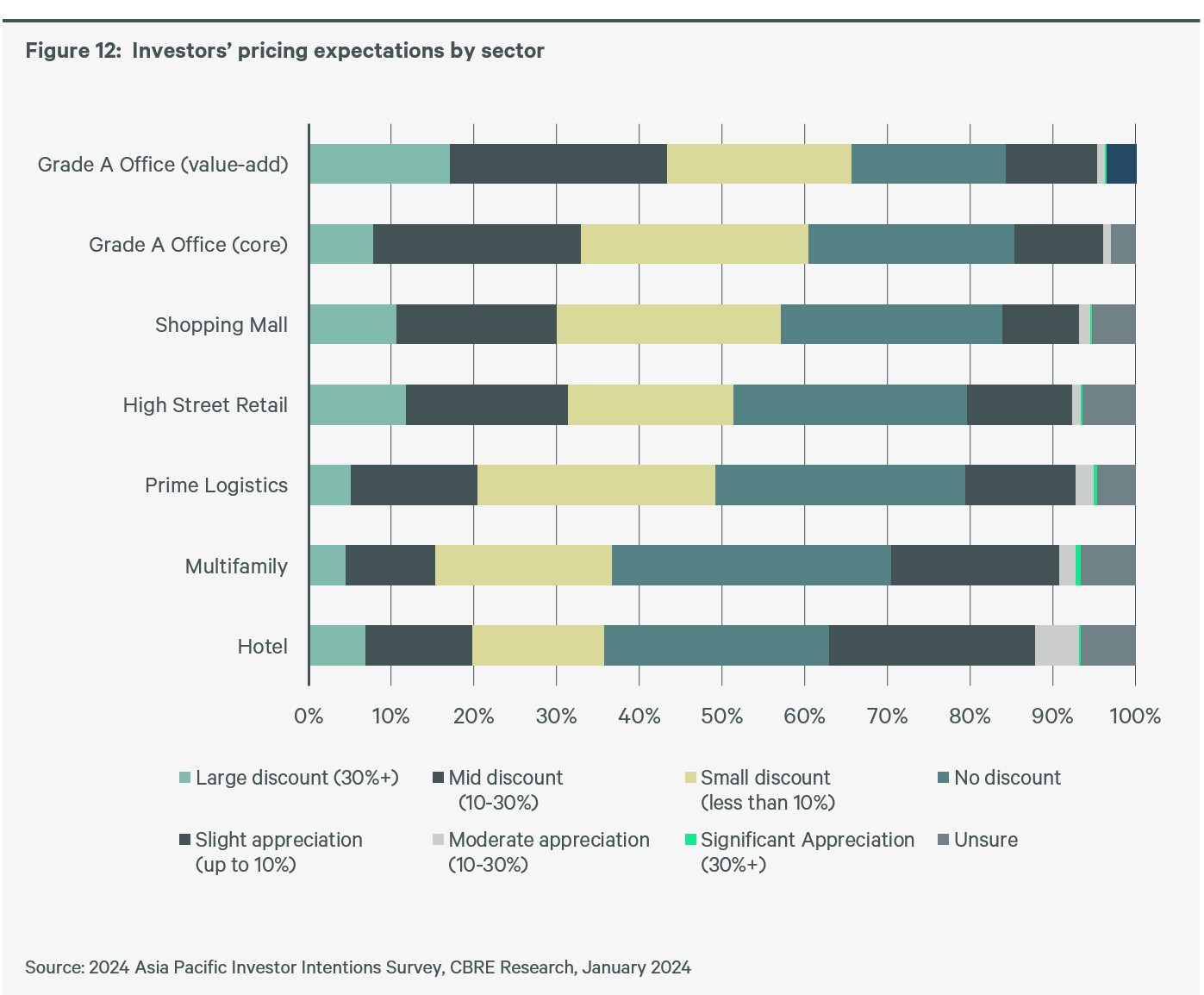 apac-investor-intentions-survey-2024-figure-12-Investors-pricing-expectations-by-sector