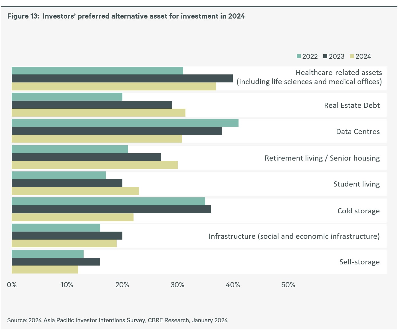 apac-investor-intentions-survey-2024-figure-13-Investors-preferred-alternative-asset-for-investment
