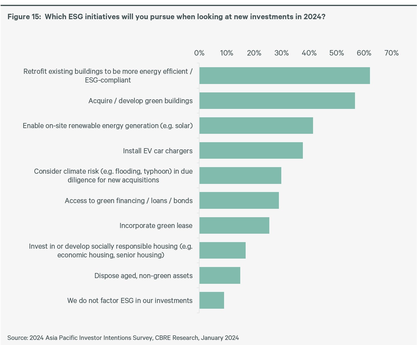 apac-investor-intentions-survey-2024-figure-15-esg-initiatives