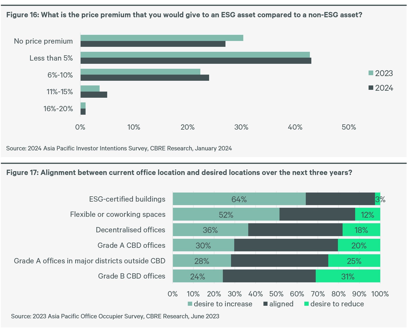 apac-investor-intentions-survey-2024-figure-16-esg-asset-compared-to-non-esg-asset