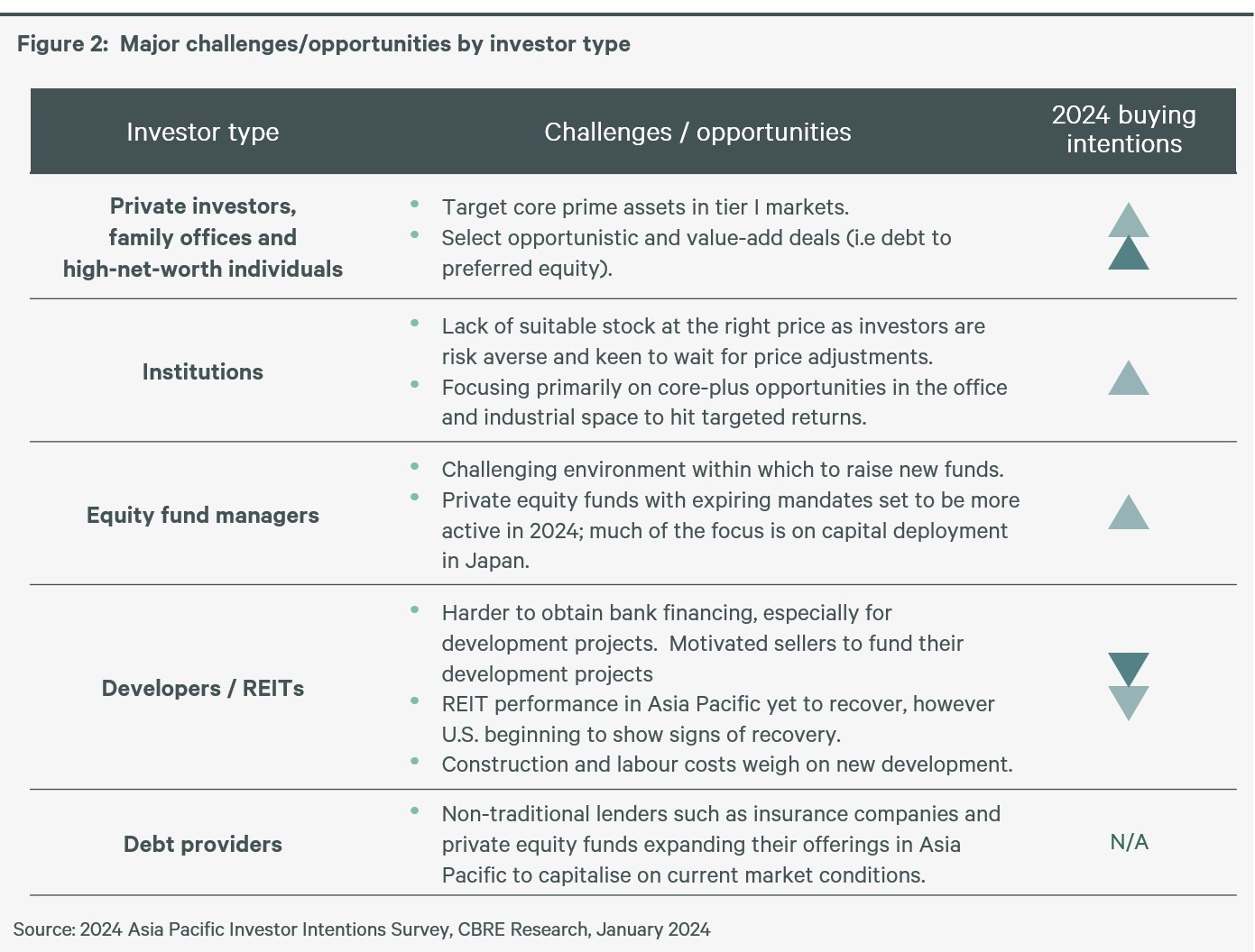 apac-investor-intentions-survey-2024-figure-2-major-challenges-or-opportunities-by-investor-type