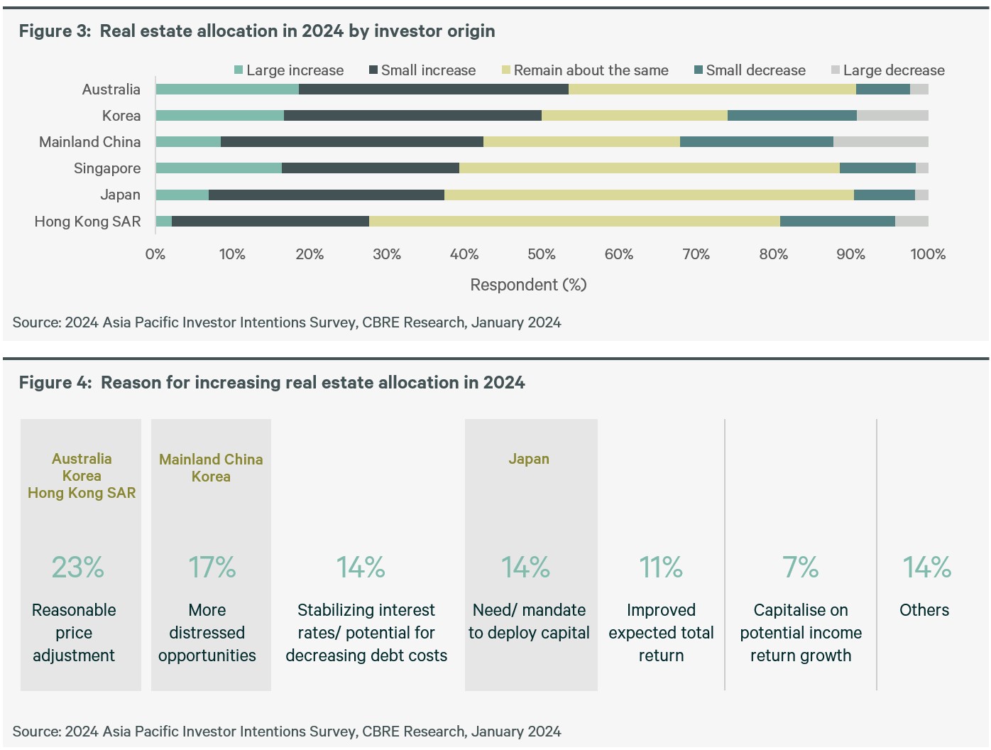 apac-investor-intentions-survey-2024-figure-3-and-4-real-estate-allocation-in-2024
