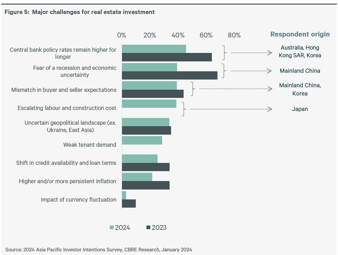 apac-investor-intentions-survey-2024-figure-5-major-challenges-for-real-estate-investment