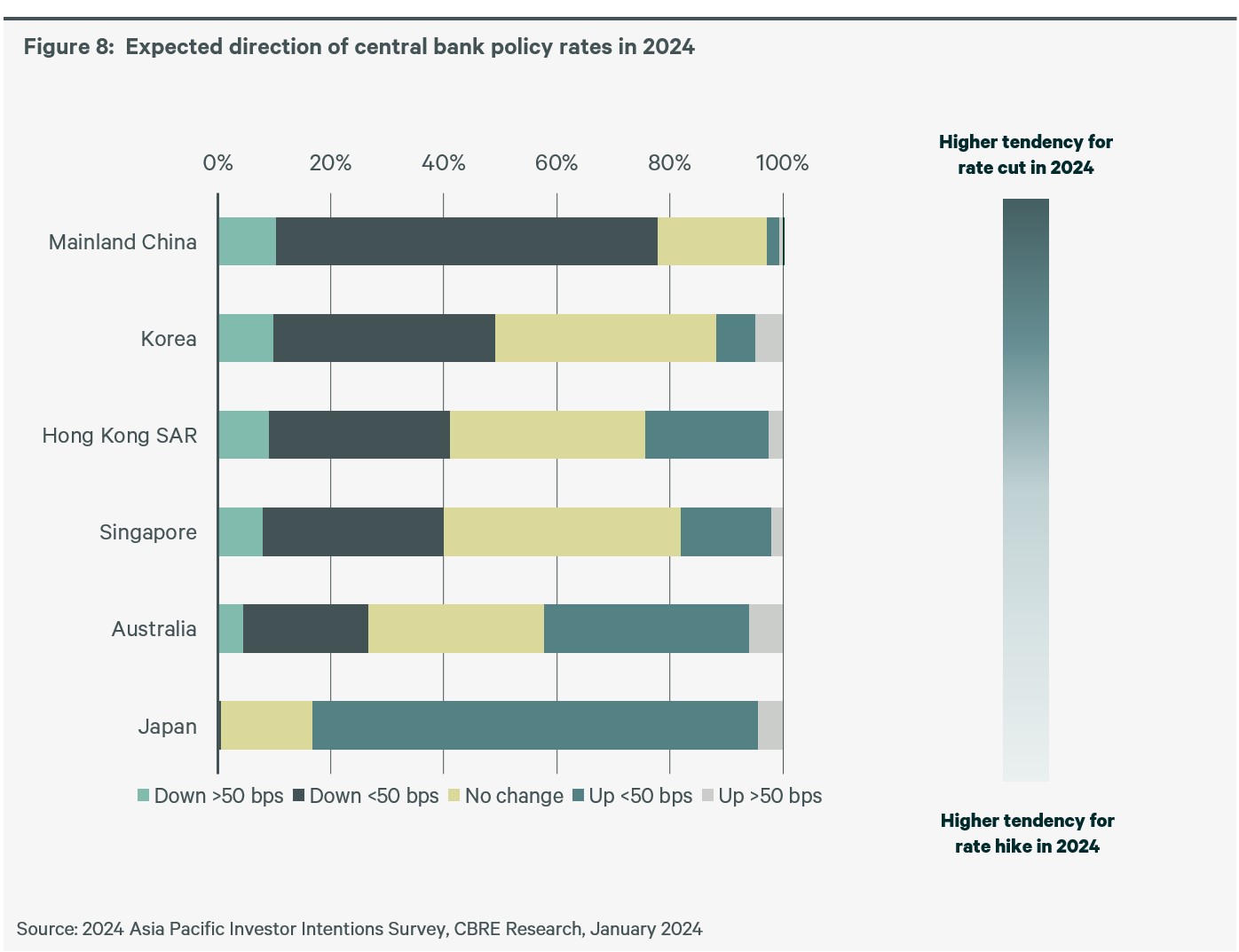 apacinvestorintentionssurvey2024figure8expecteddirectionofcentralbankpolicyratesin2024