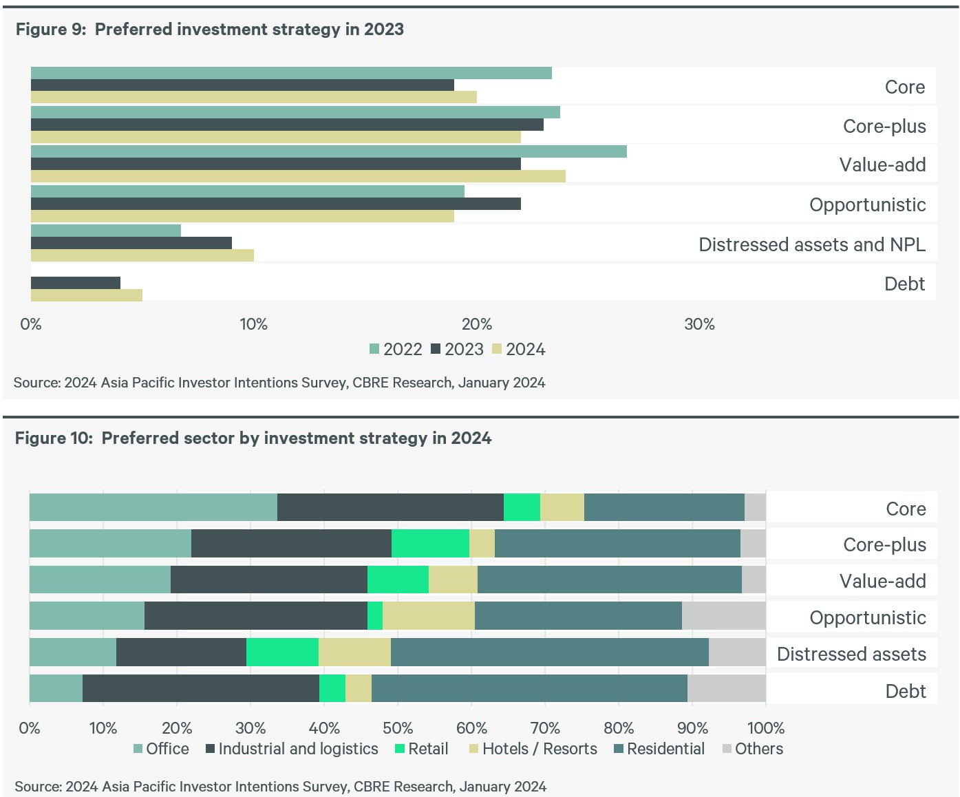 apac-investor-intentions-survey-2024-figure-9-and-10-preferred-investment-strategy
