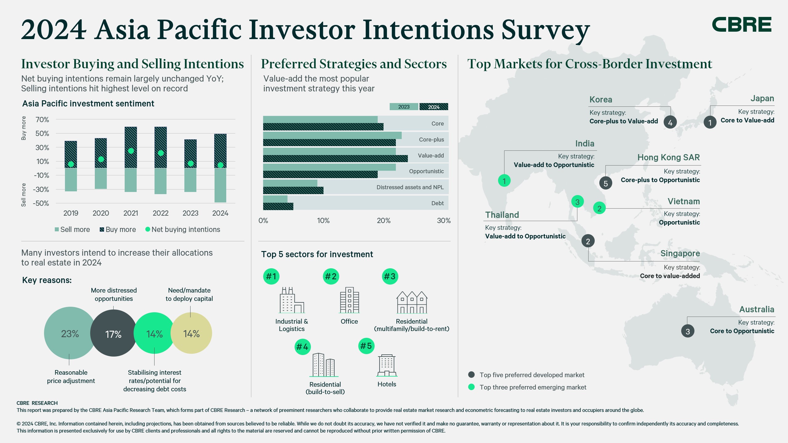 apac-investor-intentions-survey-2024-infographic