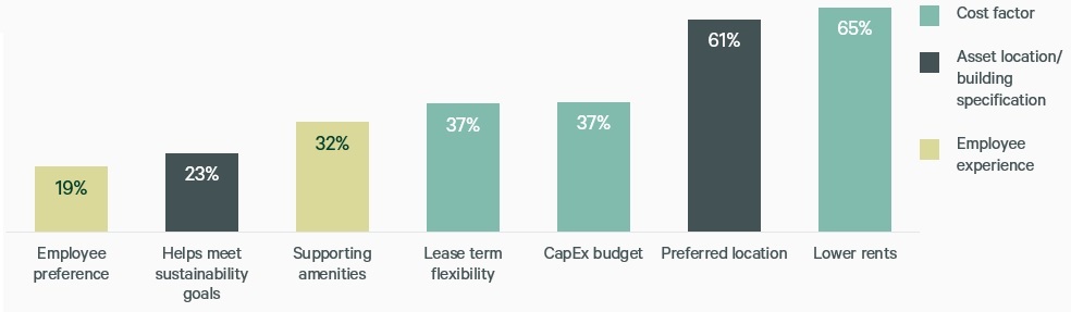 figure-10-factors-influencing-decisions-to-renew-office-leases