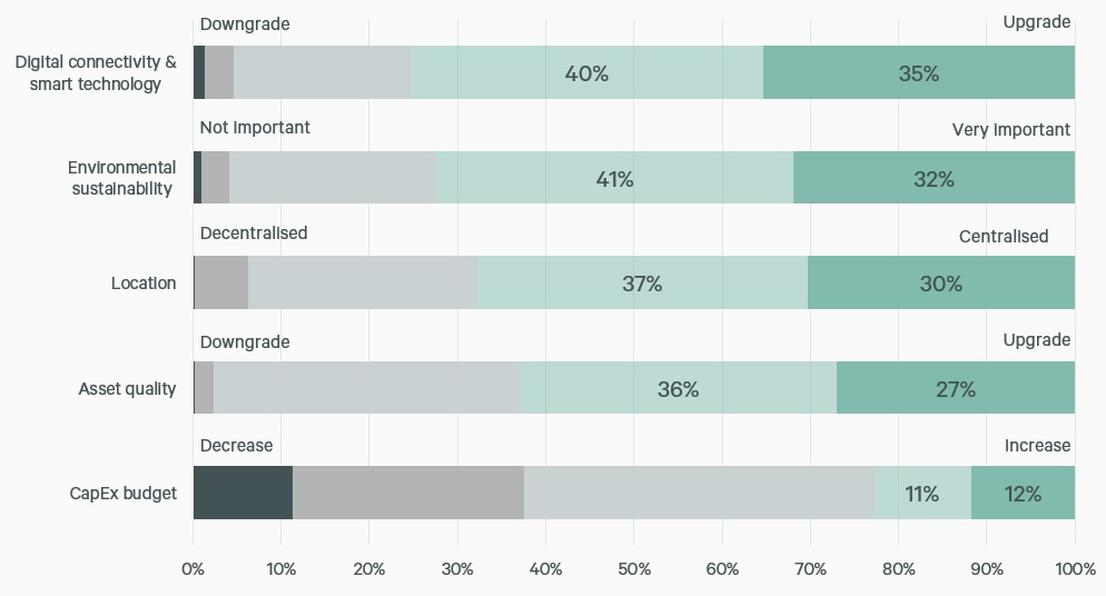 figure-14-preferences-for-key-criteria-in-future-workplaces