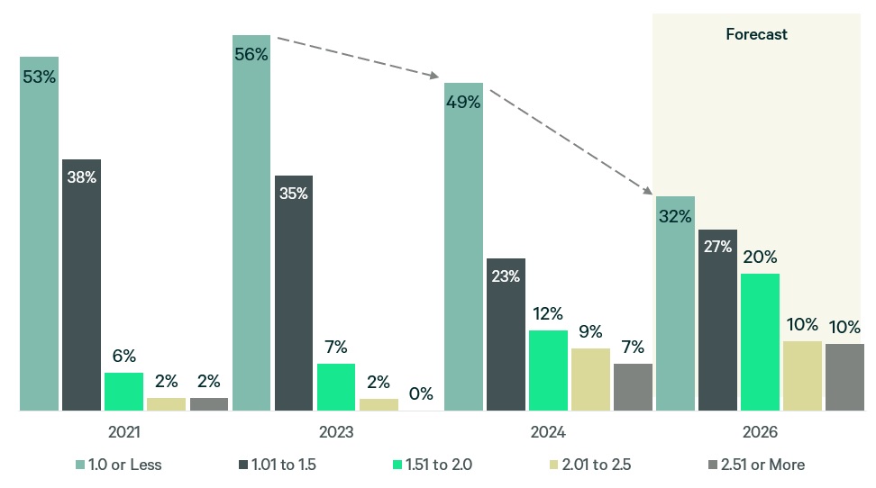 figure-16-change-in-staff-to-desk-sharing-ratio