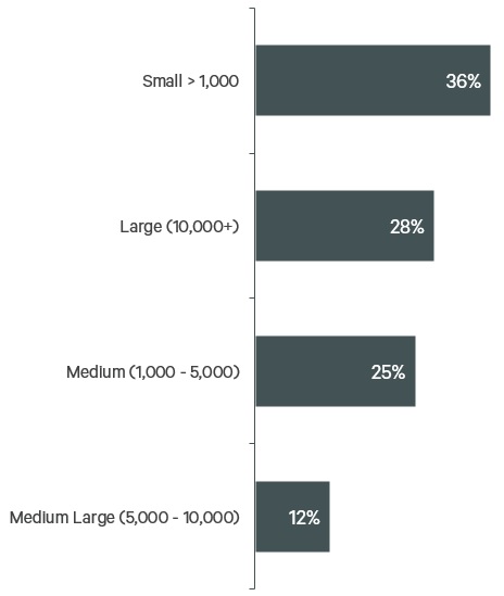 figure-19-use-of-flexible-office-space-over-the-next-three-years-by-company-size