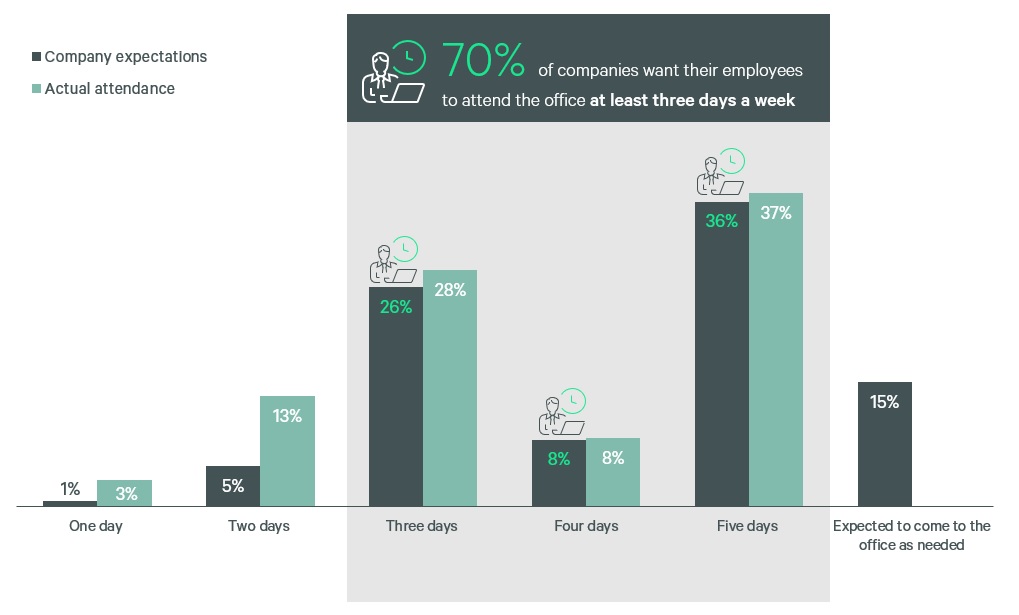 figure-2-office-attendance-expectations-and-actual-visits-in-a-typical-week