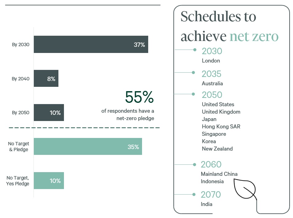 figure-21-respondents-with-net-zero-pledges-and-targets