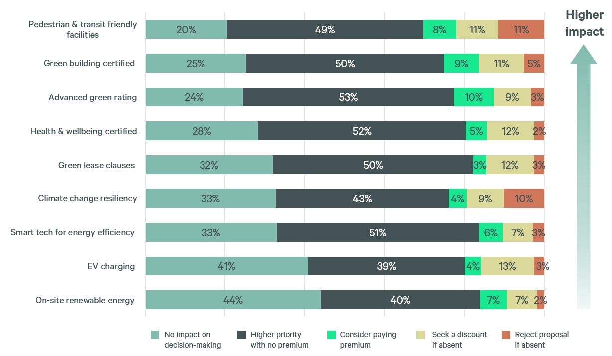 figure-22-impacts-of-esg-features-in-building-selection