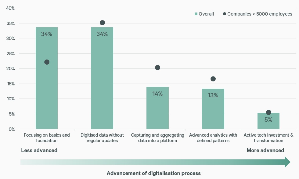 figure-25-status-of-digitisation-of-cre-functions