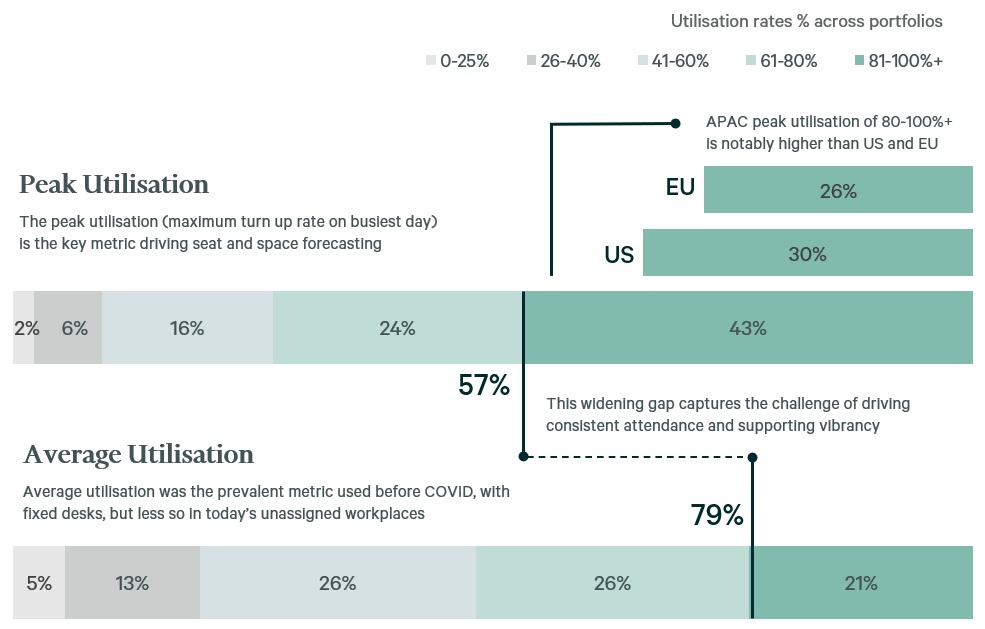 figure-4-office-utilisation-rates-across-portfolio