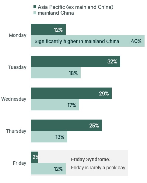 figure-5-which-of-the-week-is-considered-a-peak-day