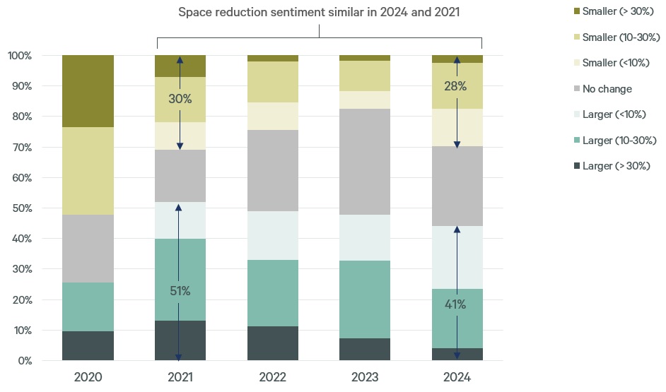 figure-9-occupiers-appetite-for-space-over-the-next-three-years
