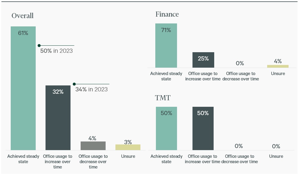 figures-1-acceptance-of-current-state-of-office-attendance-by-overall-and-selected-industries