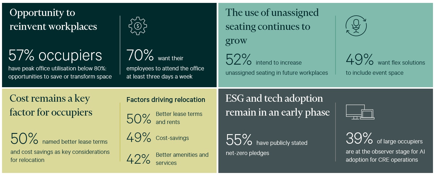 key-finsings-insights-from-cbres-2024-apac-office-occupier-sentiment-survey