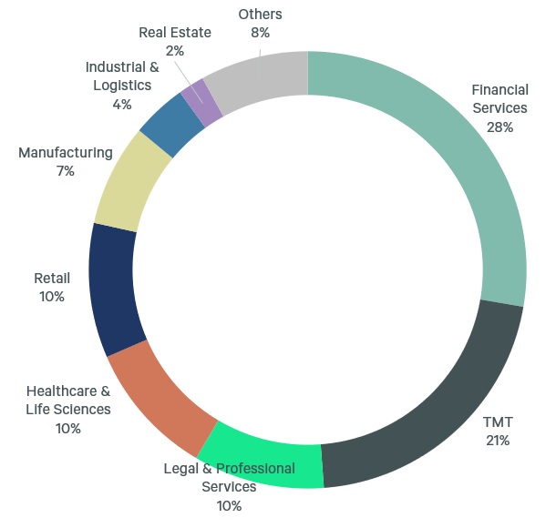 respondents-by-industry
