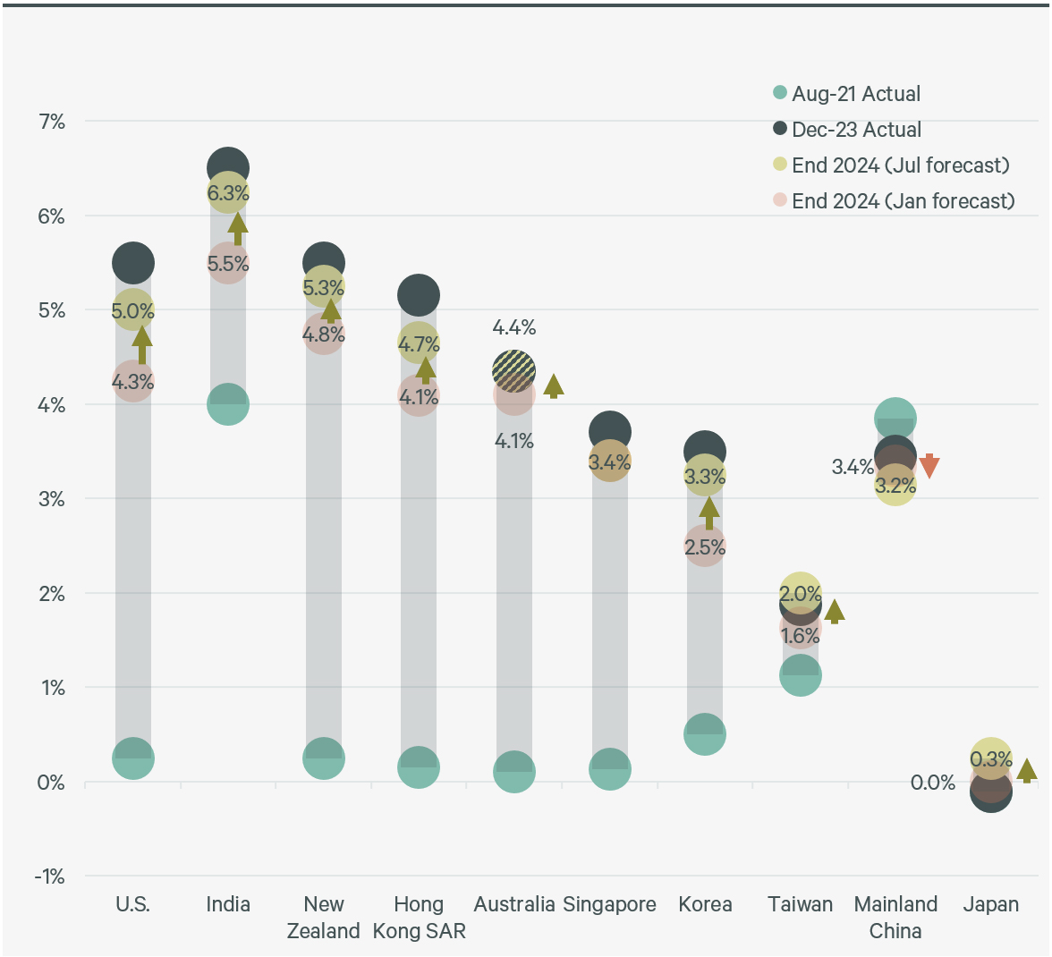 2024-asia-pacific-real-estate-market-outlook-mid-year-review-figure-2