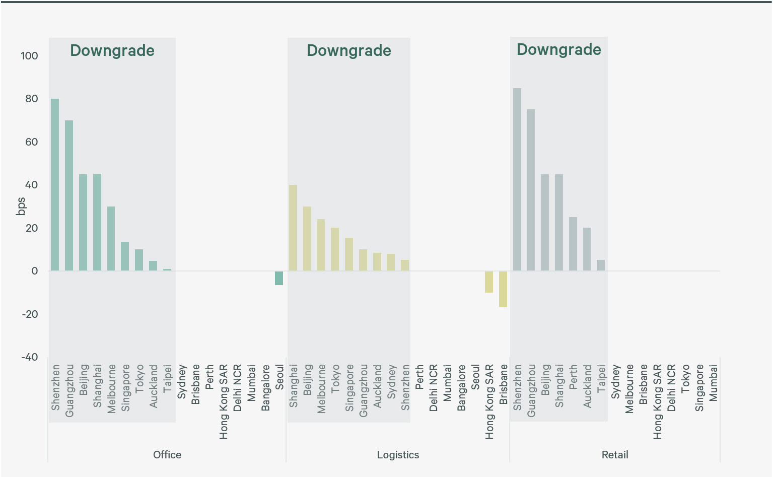 2024-asia-pacific-real-estate-market-outlook-mid-year-review-figure-3