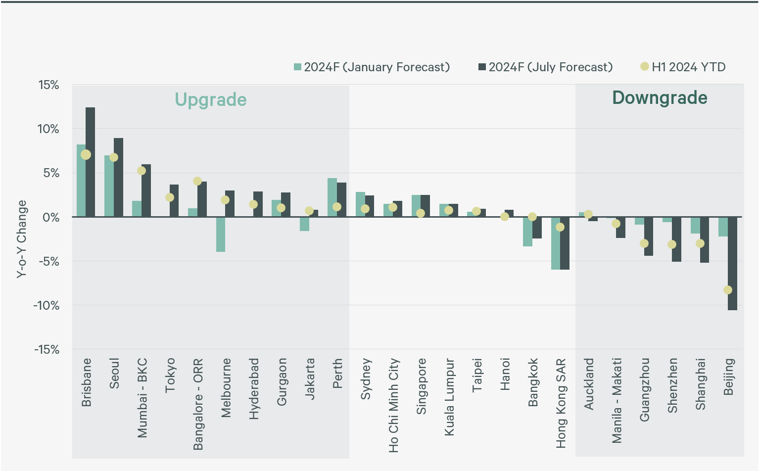 2024-asia-pacific-real-estate-market-outlook-mid-year-review-figure-4