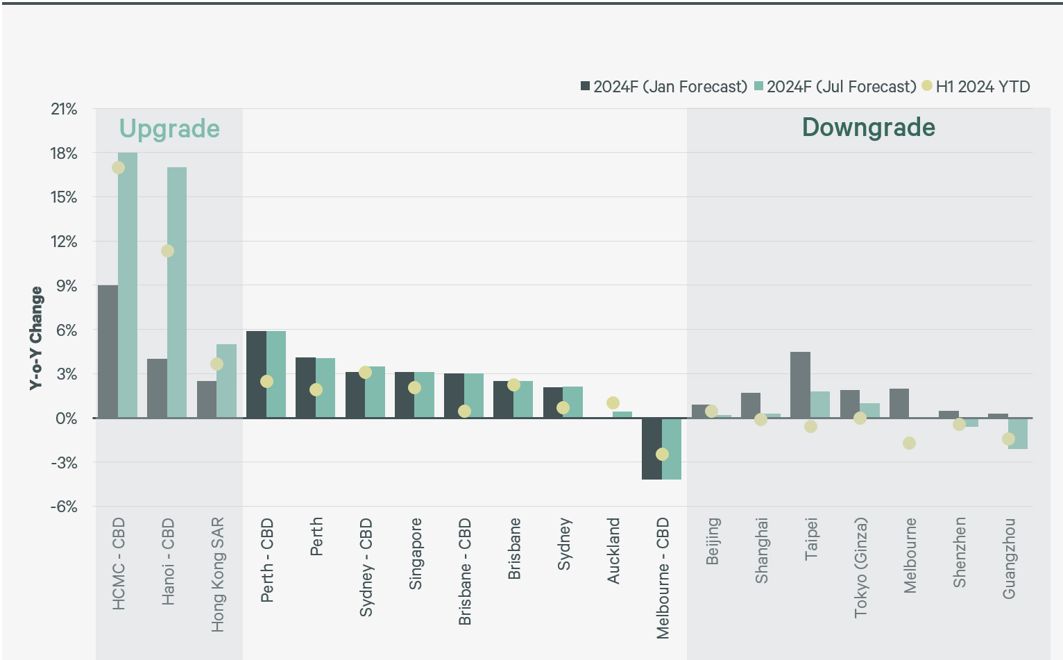 2024-asia-pacific-real-estate-market-outlook-mid-year-review-figure-5
