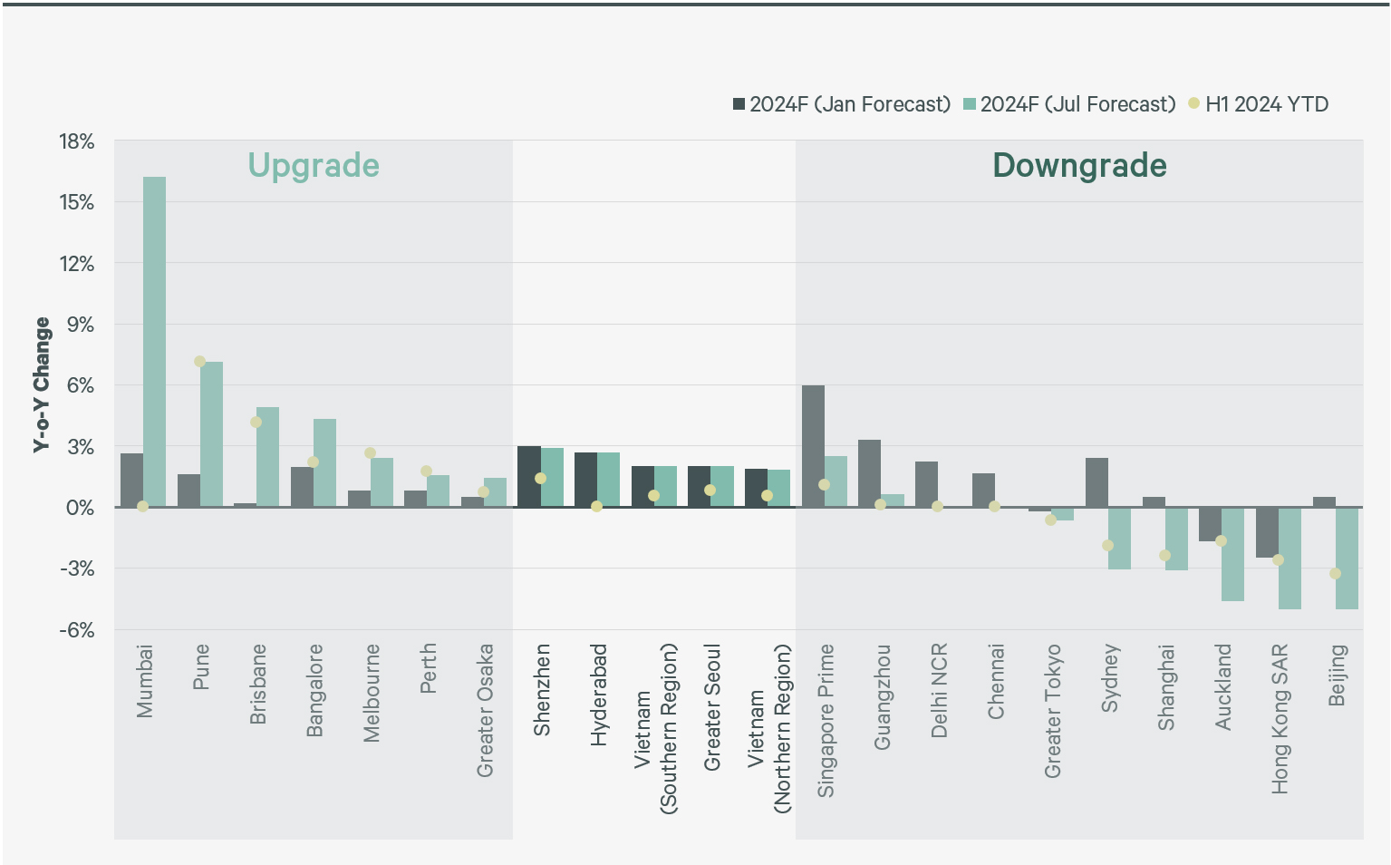 2024-asia-pacific-real-estate-market-outlook-mid-year-review-figure-6