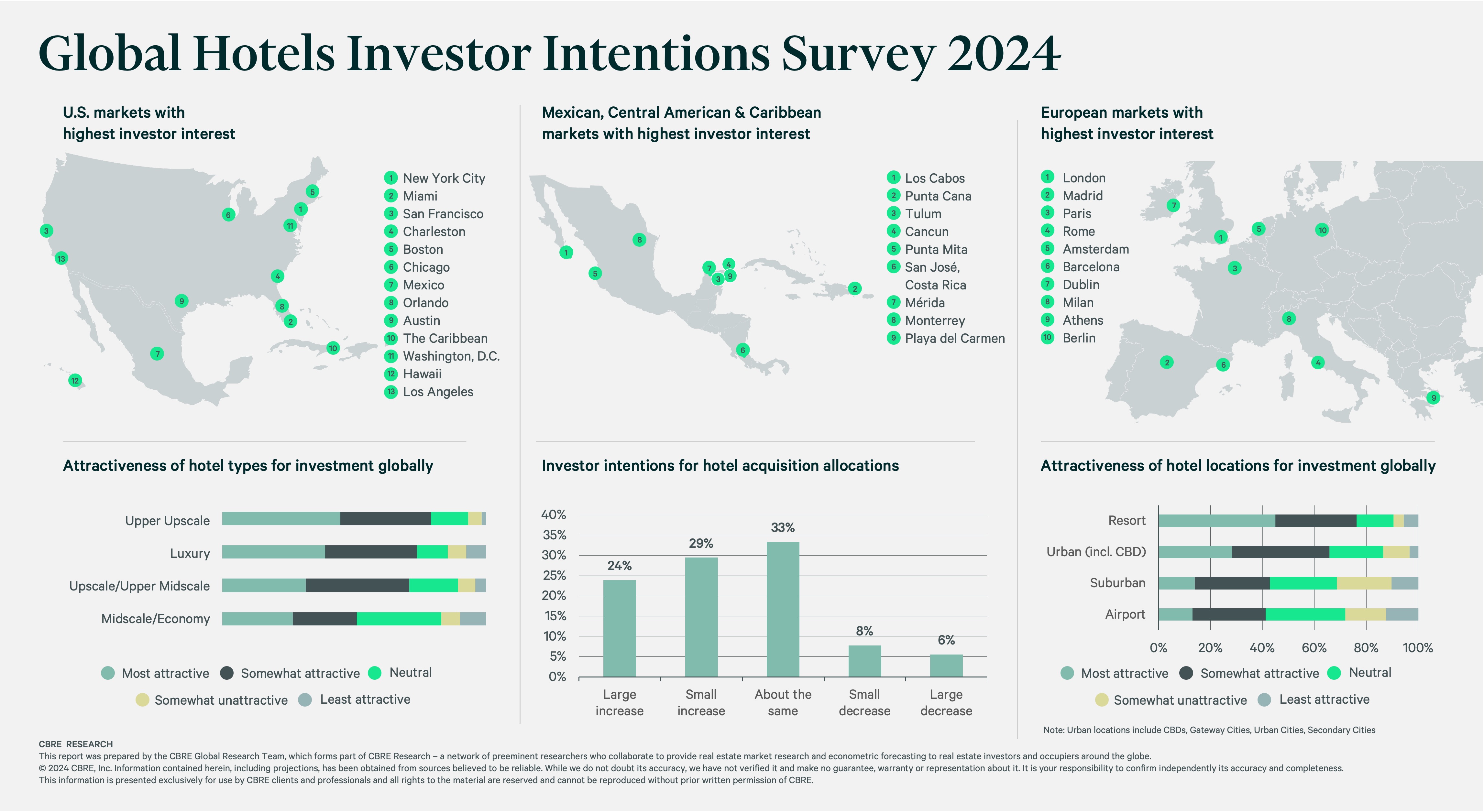 global-hotel-investor-intentions-survey-2024-infographic