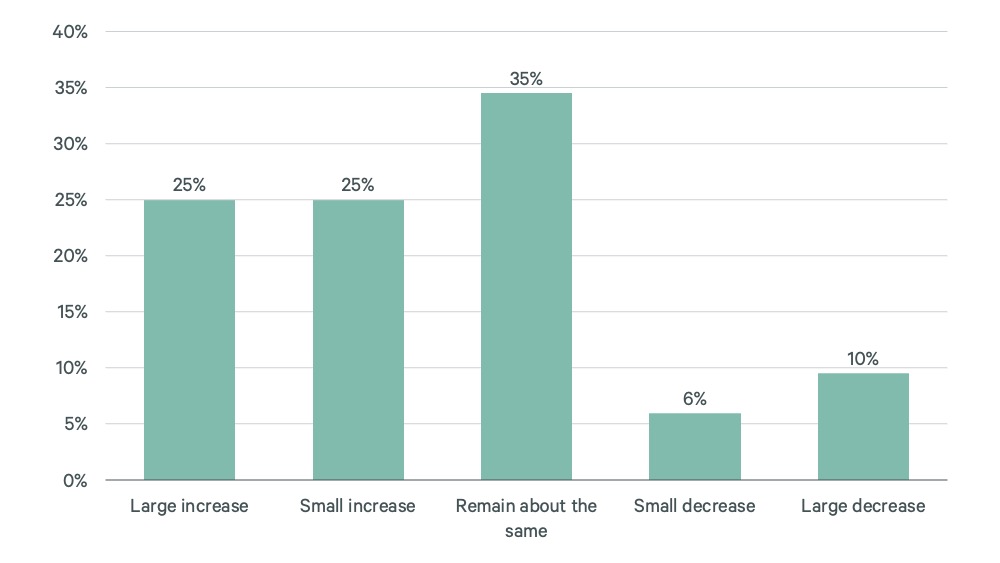 2024-us-hotel-investor-intentions-survey-Slide7-v2