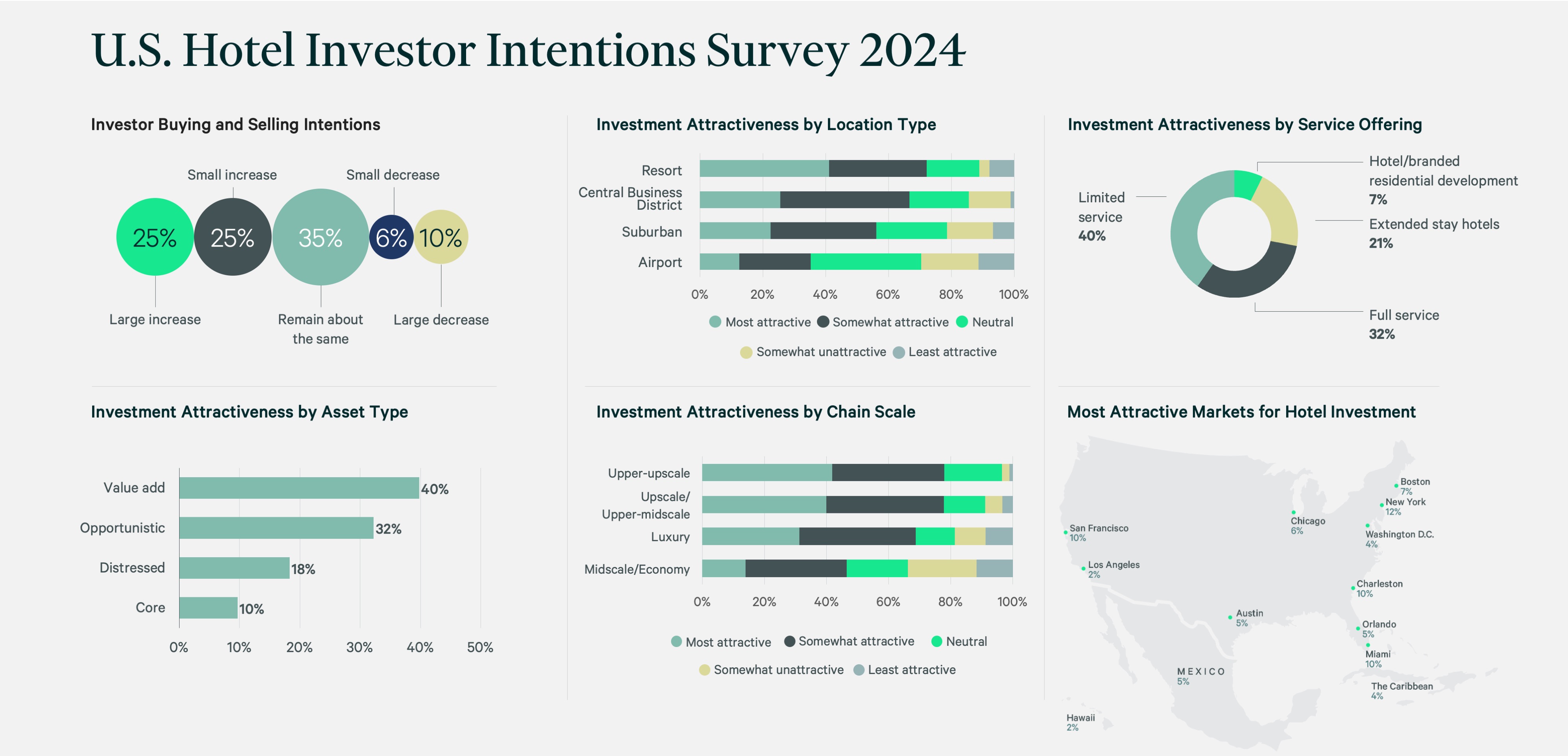2024-us-hotel-investor-intentions-survey-Summary Page-v4