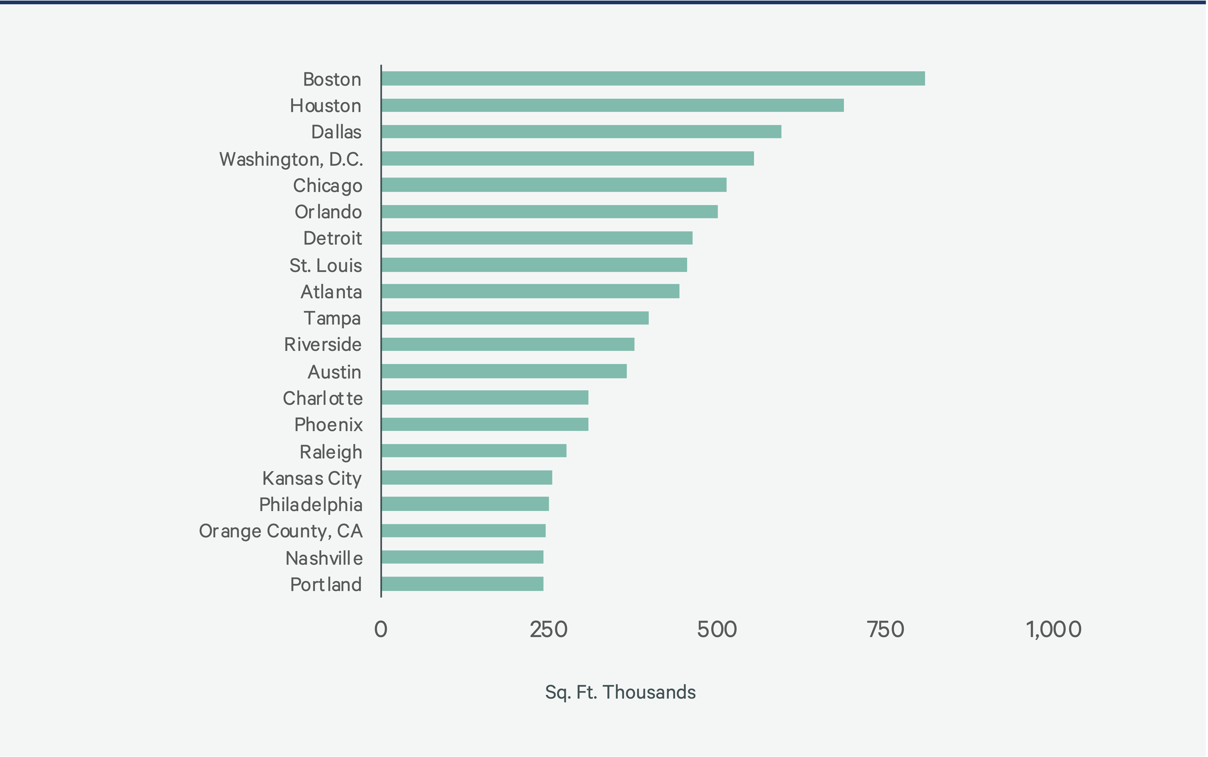 2025-us-healthcare-real-estate-outlook-Figure-15