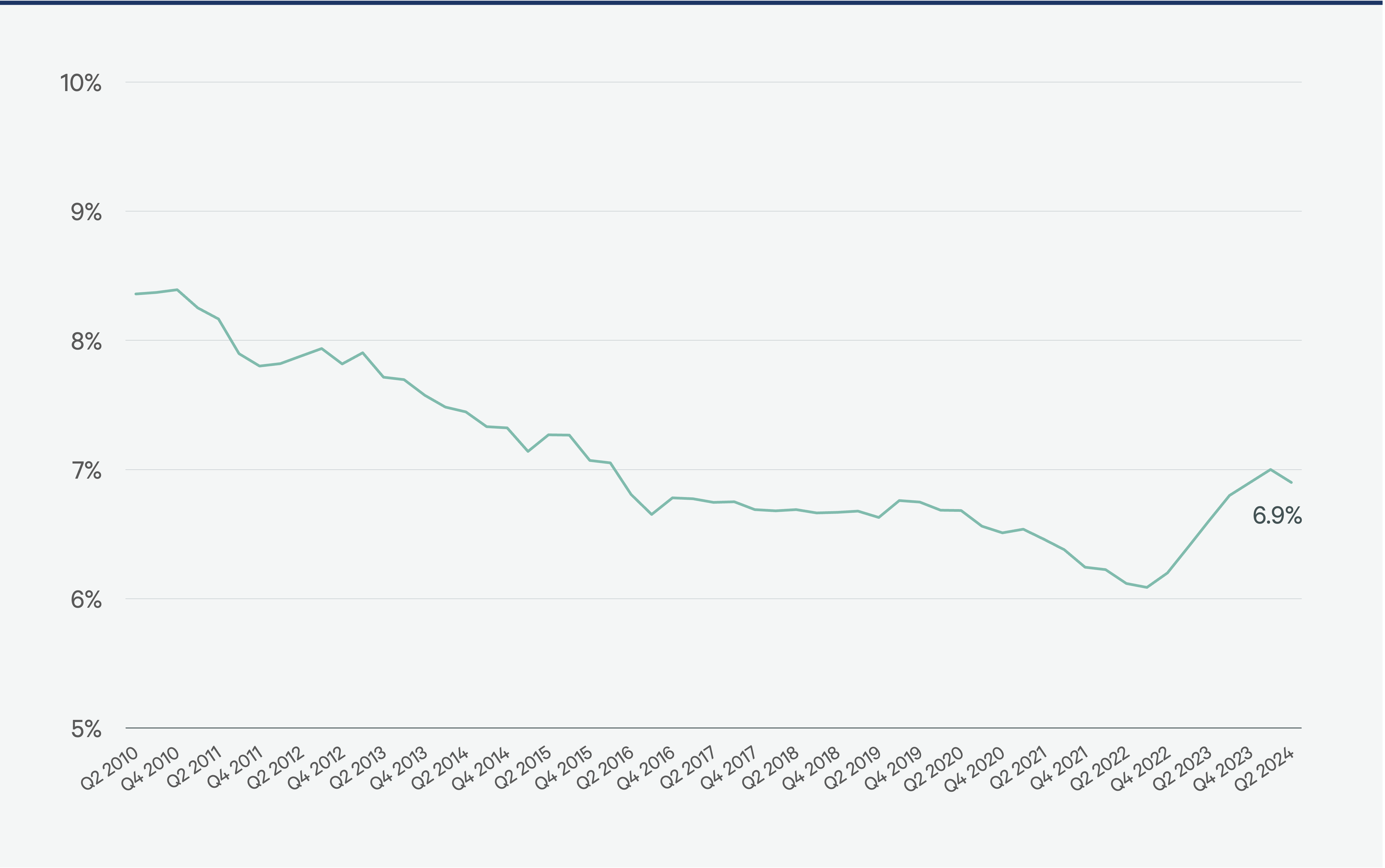 2025-us-healthcare-real-estate-outlook-Figure-19