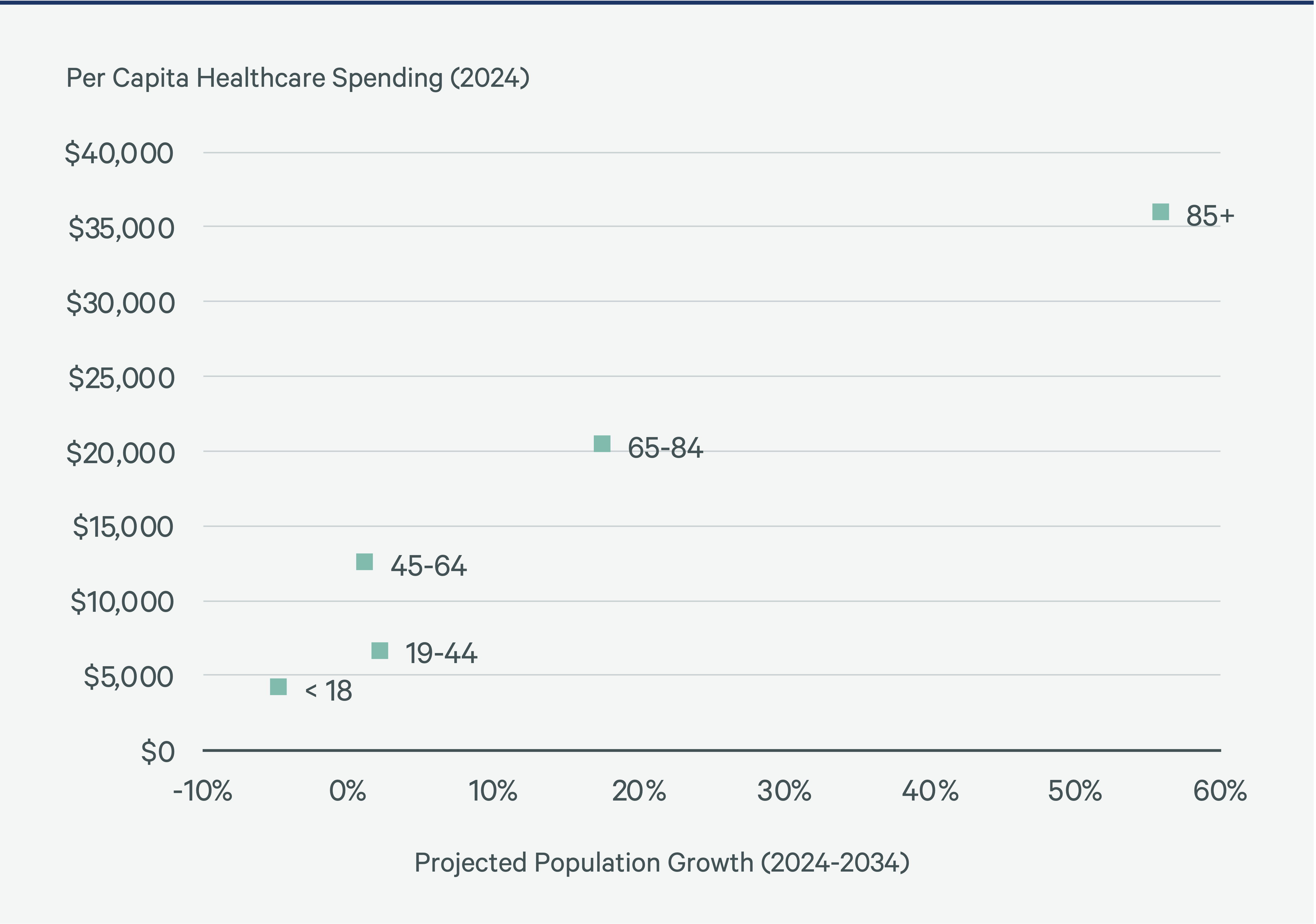2025-us-healthcare-real-estate-outlook-Figure-2