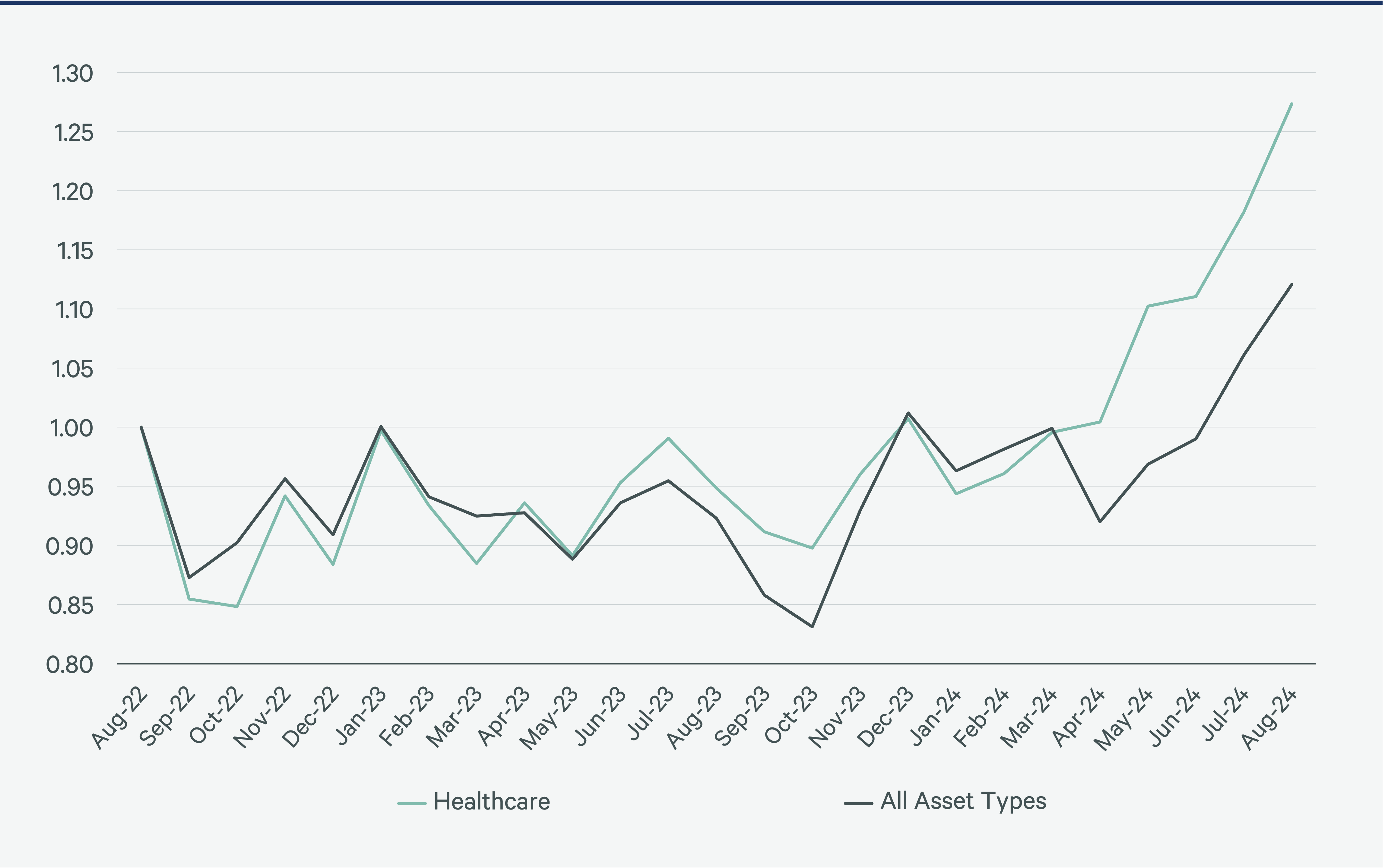 2025-us-healthcare-real-estate-outlook-Figure-21