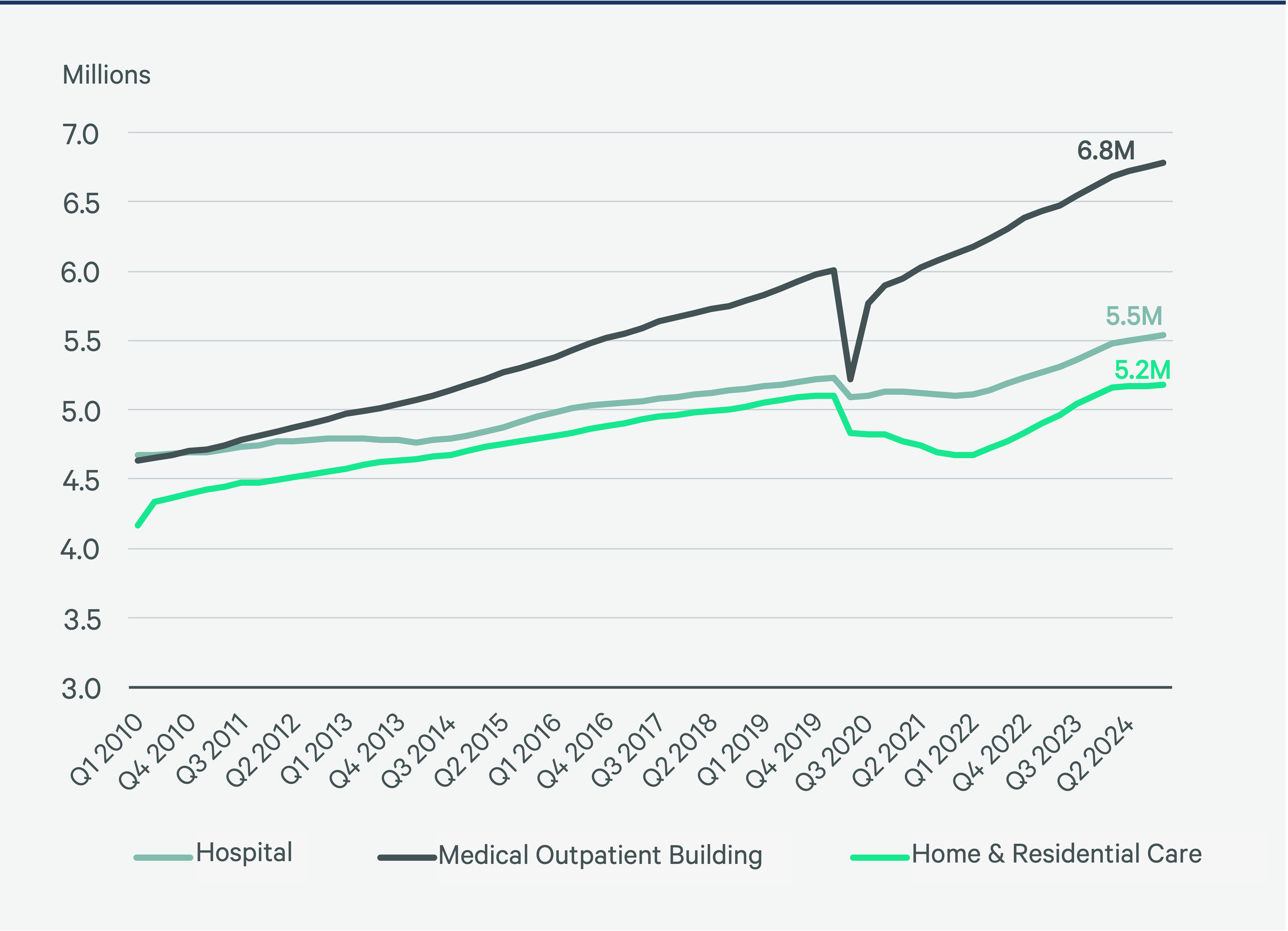 2025-us-healthcare-real-estate-outlook-Figure-5
