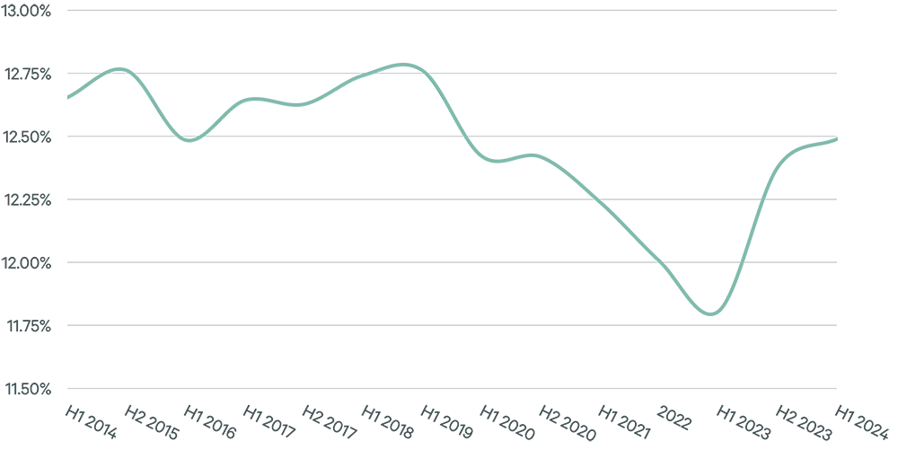 us-senior-housing-and-care-investor-survey-h1-2024-figure-5b