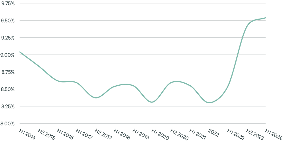 us-senior-housing-and-care-investor-survey-h1-2024-figure-5c