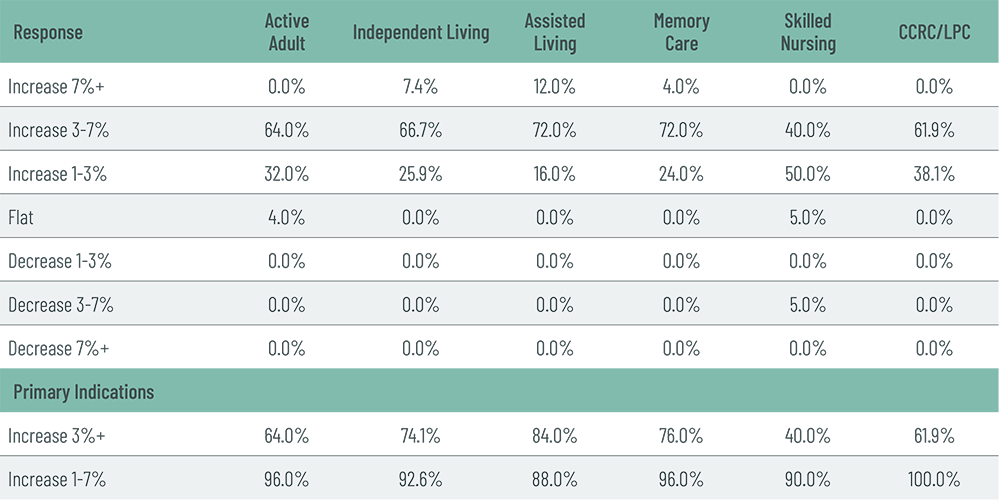 us-senior-housing-and-care-investor-survey-h1-2024-figure-6