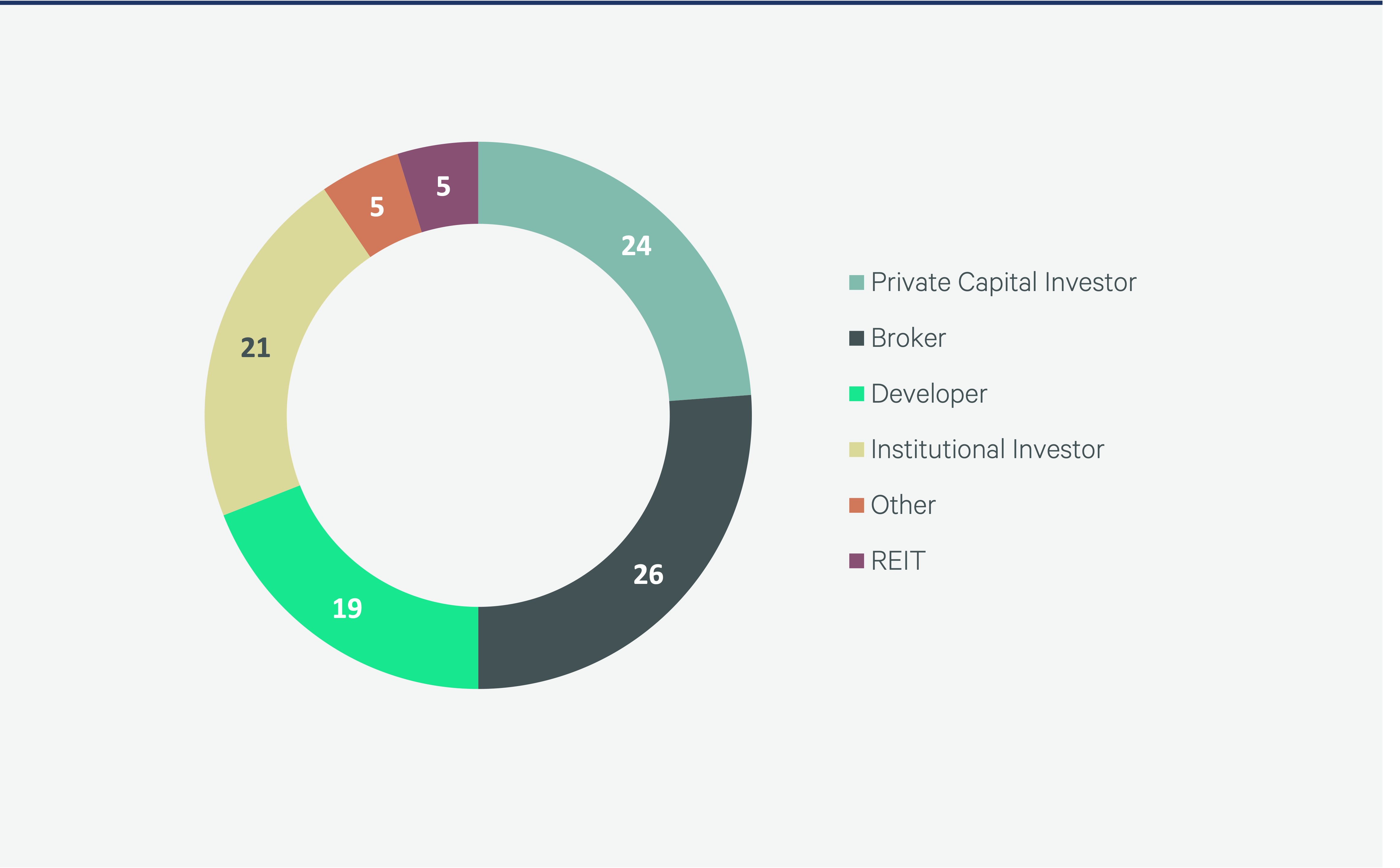 Figure 1 doughnut chart