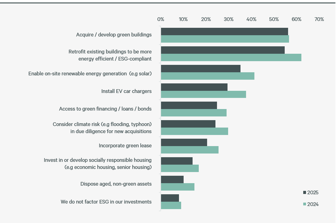 figure-11-which-esg-initiatives-will-you-pursue-when-looking-at-new-investments