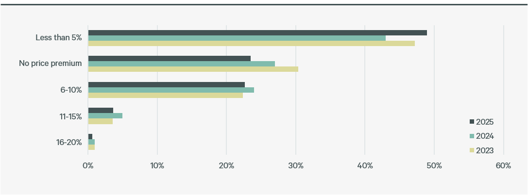 figure-12-what-is-the-price-premium-that-you-would-give-to-an-esg-asset-compared-to-a-non-esg-asset