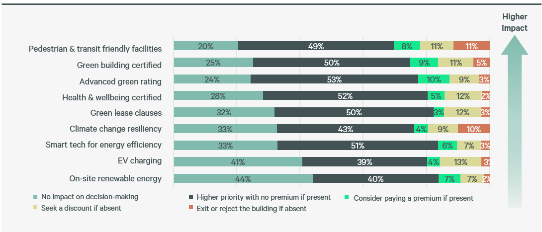 figure-13-impact-of-esg-features-in-building-selection